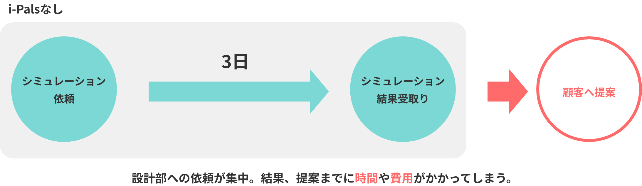 i-Palsなし 設計部への依頼が集中。結果、提案までに時間や費用がかかってしまう。