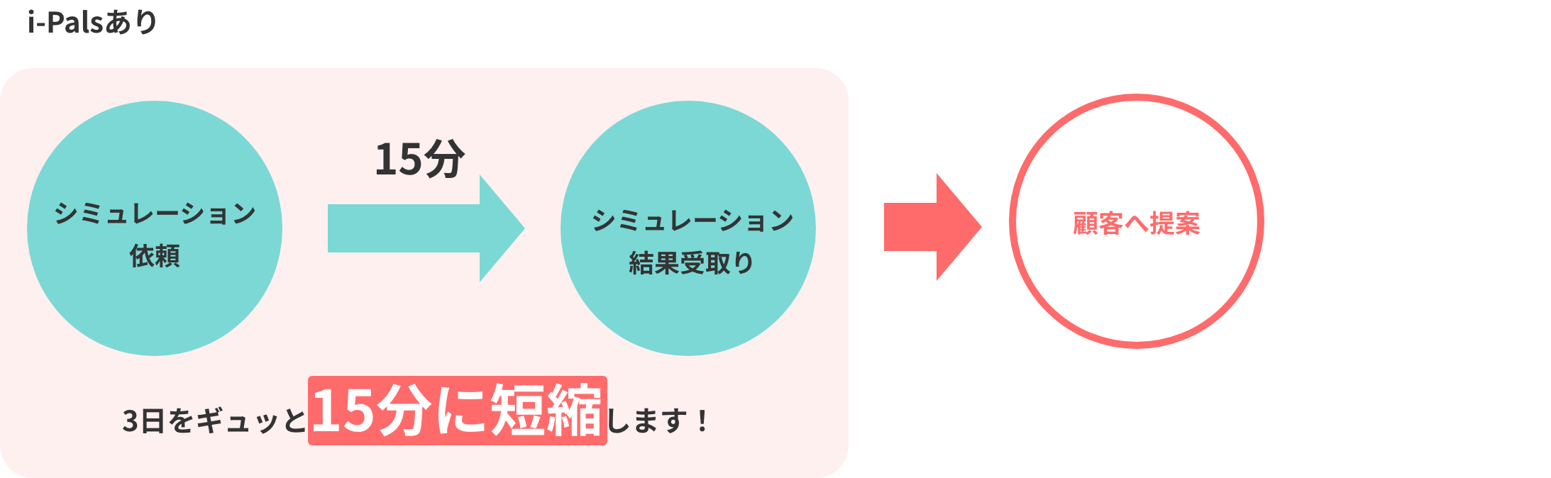 i-Palsあり 3日をギュッと15分に短縮します!