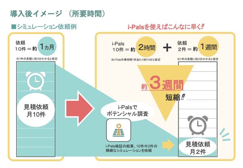 所要時間
